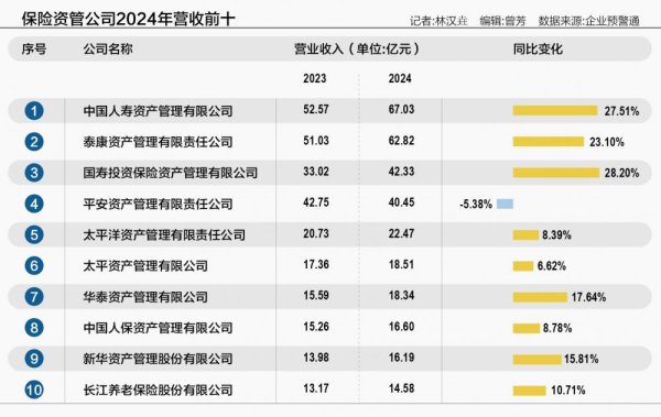 散户股票配资 保险资管2024年经营盘点：行业营收突破415亿 头部五强狂揽57%份额